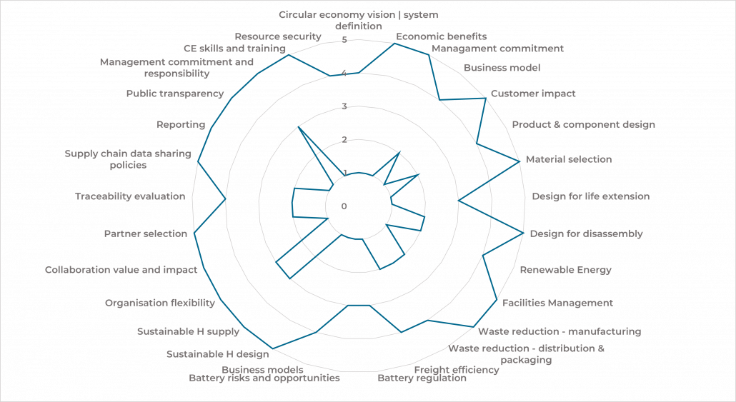 Circular Economy Maturity Assessment - HSSMI
